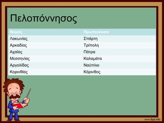 Πελοπόννησος 
Νομός Πρωτεύουσα 
Λακωνίας Σπάρτη 
Αρκαδίας Τρίπολη 
Αχαϊας Πάτρα 
Μεσσηνίας Καλαμάτα 
Αργολίδας Ναύπλιο 
Κορινθίας Κόρινθος 
 