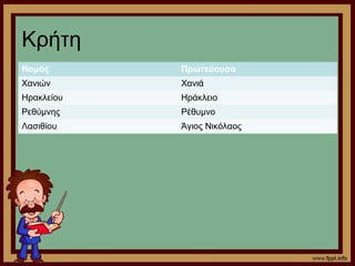 Κρήτη 
Νομός Πρωτεύουσα 
Χανιών Χανιά 
Ηρακλείου Ηράκλειο 
Ρεθύμνης Ρέθυμνο 
Λασιθίου Άγιος Νικόλαος 
 