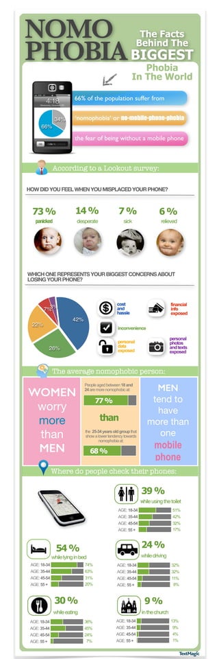 NOMO
PHOBIA BIGGEST
The Facts
Behind The

Phobia
In The World

66% of the population suffer from
34%

‘nomophobia‘ or no-mobile-phone-phobia

66%

the fear of being without a mobile phone

According to a Lookout survey:
HOW DID YOU FEEL WHEN YOU MISPLACED YOUR PHONE?

73 %

14 %

7%

6%

panicked

desperate

sick

relieved

WHICH ONE REPRESENTS YOUR BIGGEST CONCERNS ABOUT
LOSING YOUR PHONE?

cost
and
hassle

3%
7%

financial
info
exposed

42%

22%

inconvenience
personal
photos
and texts
exposed

personal
data
exposed

26%

The average nomophobic person:

WOMEN
worry 

more

than 

MEN

People aged between 18 and
24 are more nomophobic at:

77 %

than
the 25-34 years old group that
show a lower tendency towards
nomophobia at:

68 %

MEN
tend to
have
more than
one

mobile
phone

Where do people check their phones:

39 %
while using the toilet
AGE: 18-34

51%

AGE: 35-44

42%

AGE: 45-54

32%
17%

AGE: 55 +

24 %

54 %

while driving

while lying in bed
AGE: 18-34

74%

AGE: 18-34

32%

AGE: 35-44

63%

AGE: 35-44

32%

AGE: 45-54

31%
20%

AGE: 45-54

11%
8%

AGE: 55 +

AGE: 55 +

30 %

9%

while eating

in the church

AGE: 18-34

36%

AGE: 18-34

13%

AGE: 35-44

45%

AGE: 35-44

9%

AGE: 45-54

24%
7%

AGE: 45-54

4%
1%

AGE: 55 +

AGE: 55 +

 