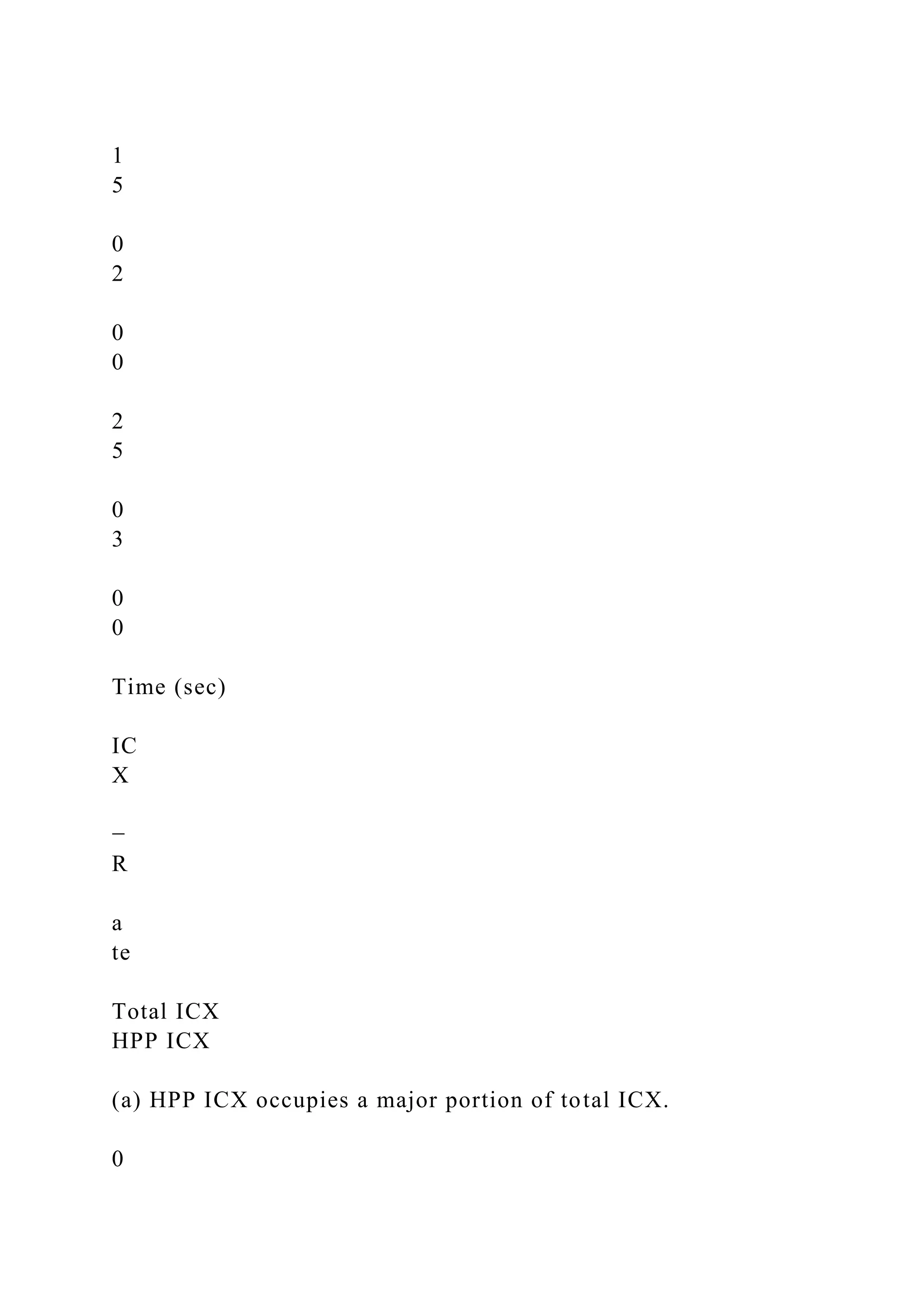 1
5
0
2
0
0
2
5
0
3
0
0
Time (sec)
IC
X
−
R
a
te
Total ICX
HPP ICX
(a) HPP ICX occupies a major portion of total ICX.
0
 