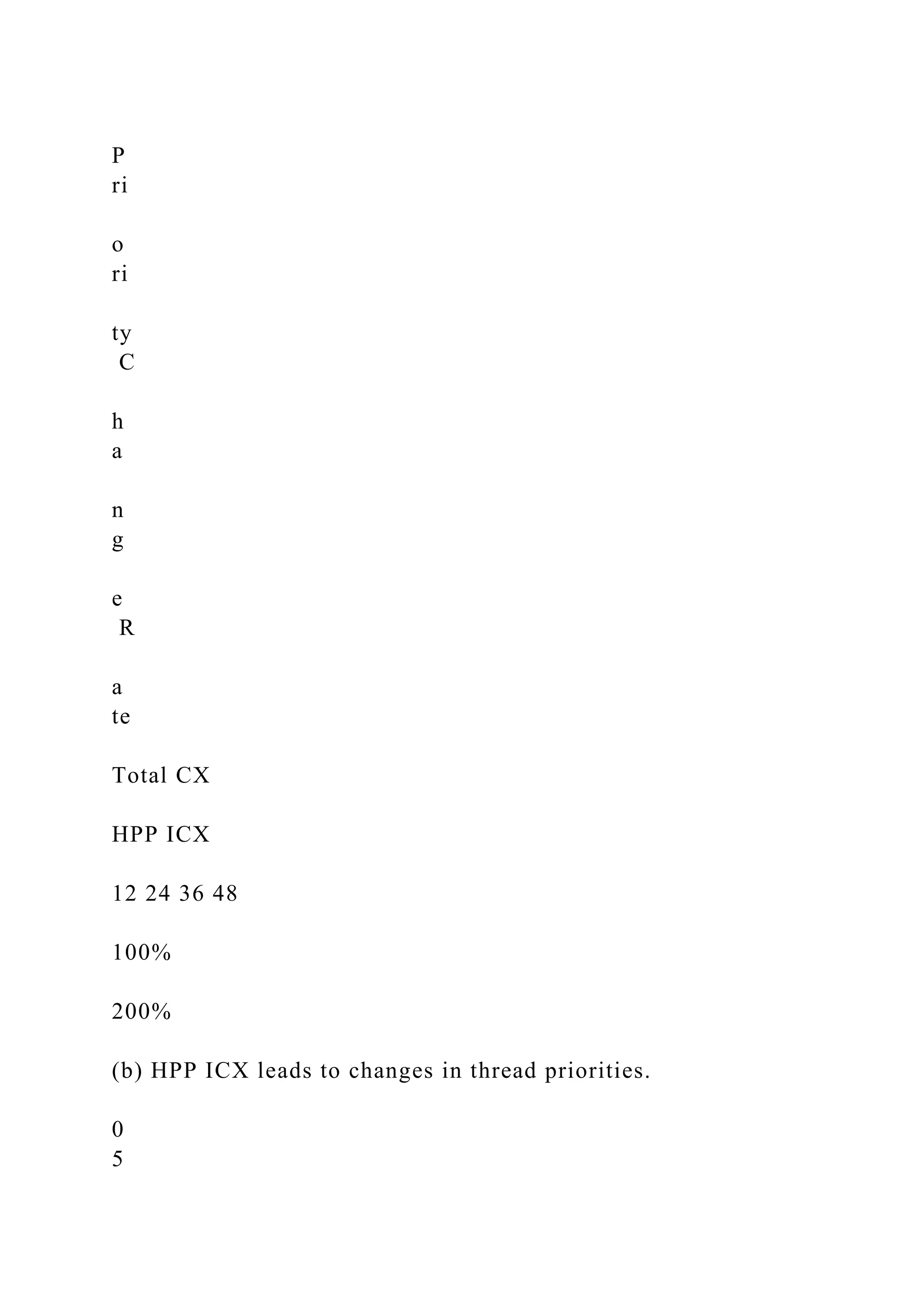 P
ri
o
ri
ty
C
h
a
n
g
e
R
a
te
Total CX
HPP ICX
12 24 36 48
100%
200%
(b) HPP ICX leads to changes in thread priorities.
0
5
 