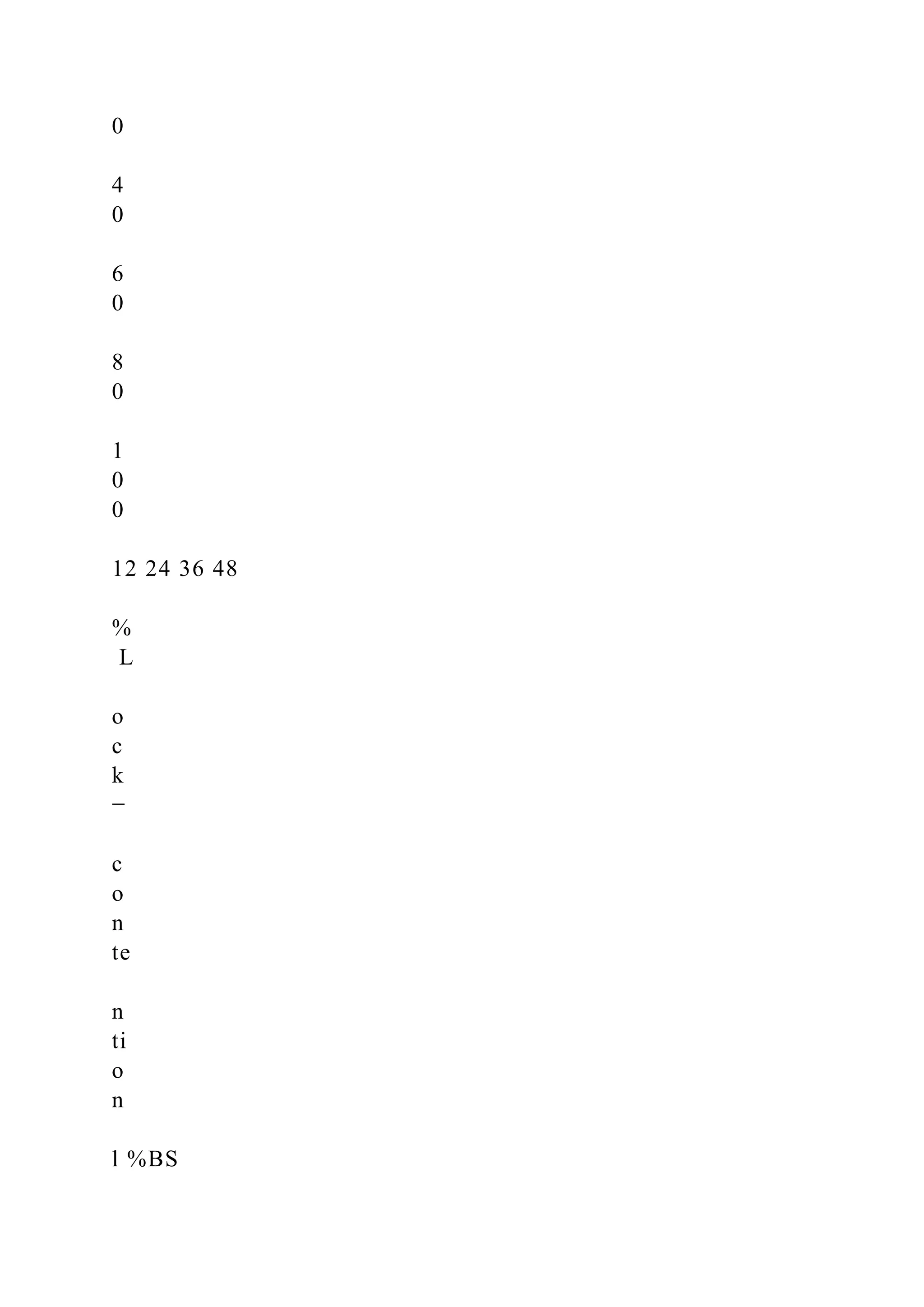 0
4
0
6
0
8
0
1
0
0
12 24 36 48
%
L
o
c
k
−
c
o
n
te
n
ti
o
n
l %BS
 