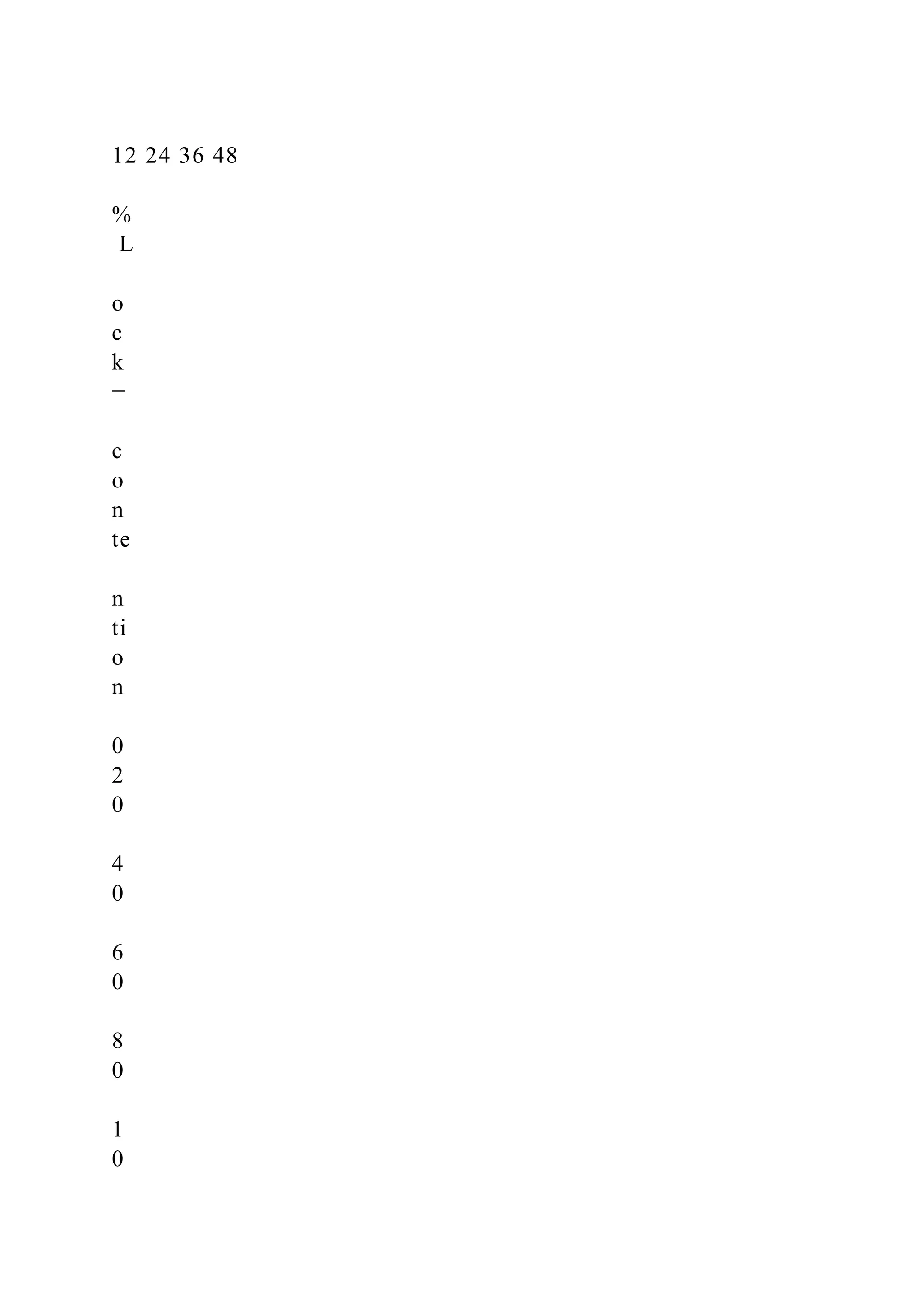 12 24 36 48
%
L
o
c
k
−
c
o
n
te
n
ti
o
n
0
2
0
4
0
6
0
8
0
1
0
 