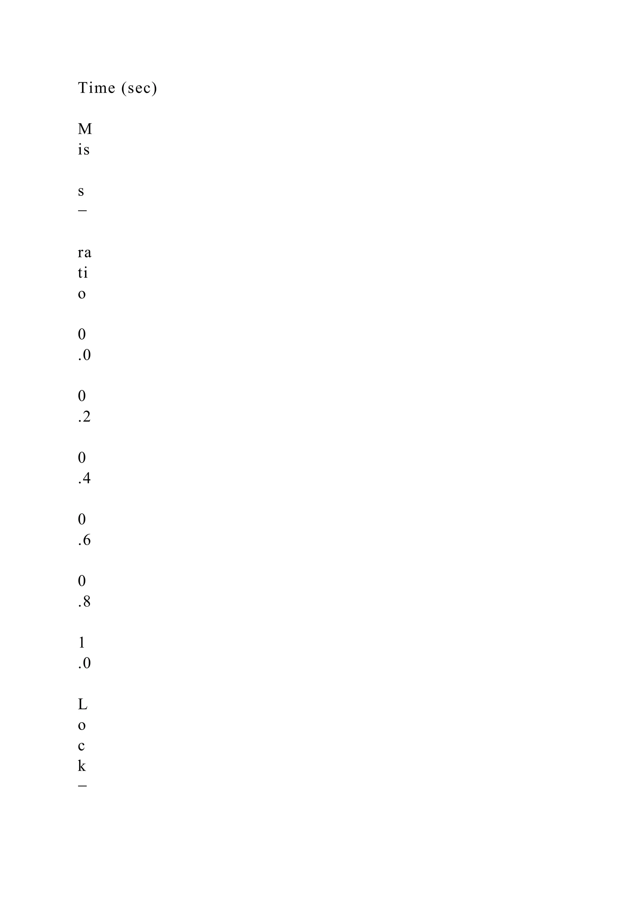 Time (sec)
M
is
s
−
ra
ti
o
0
.0
0
.2
0
.4
0
.6
0
.8
1
.0
L
o
c
k
−
 