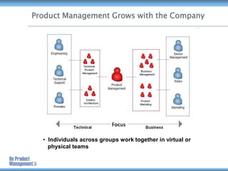   Can scale organization (by adding people) across   products or product lines</li></li></ul><li>Product Management Grows ...