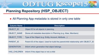  All Planning App metadata is stored in only one table
Planning Repository (HSP_OBJECT)
Column Name Description
OBJECT_ID...