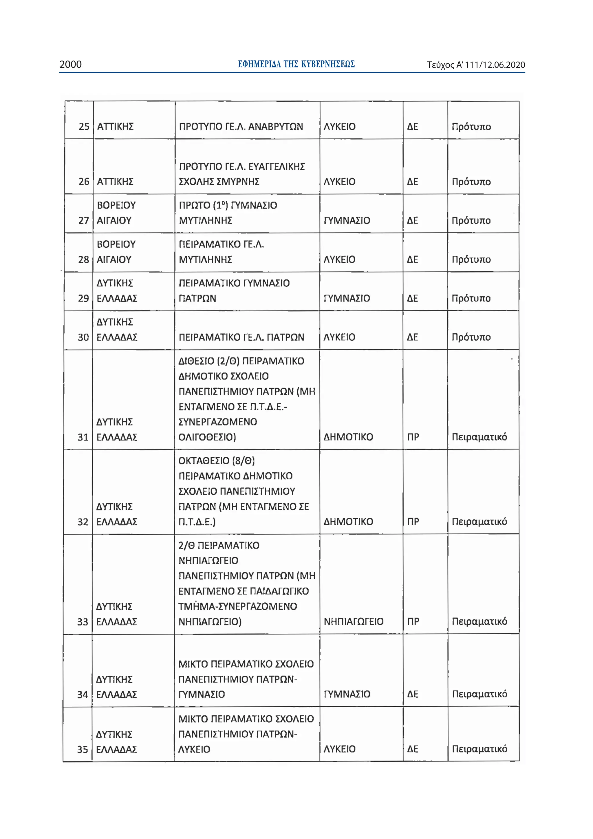 ΕΦΗΜΕΡΙ∆Α TΗΣ ΚΥΒΕΡΝΗΣΕΩΣ2000 Τεύχος A’111/12.06.2020
 