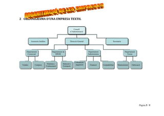 2 ORGANIGRAMA D’UNA EMPRESA TEXTIL


                                                             Consell
                                                             Consell
                                                         d’Administració
                                                          d’Administració



          Assesoria Jurídica
          Assesoria Jurídica                             Direcció General
                                                         Direcció General                               Secretaria
                                                                                                         Secretaria




     Departament
     Departament                     Departament de
                                     Departament de                          Departament
                                                                              Departament                             Departament
                                                                                                                      Departament
      Comercial
      Comercial                         RRHH
                                         RRHH                                Administratiu
                                                                             Administratiu                              Tècnic
                                                                                                                         Tècnic



                                                              Cobrament ii
                                                              Cobrament
                                Nómines ii
                                Nómines         Selecció ii
                                                 Selecció      pagament
 Vendes
 Vendes       Compres
              Compres                                           pagament       Financer
                                                                                Financer     Comptabilitat
                                                                                             Comptabilitat    Manteniment
                                                                                                              Manteniment    Fabricació
                                                                                                                              Fabricació
                               Contractació
                               Contractació     Formació
                                                 Formació




                                                                                                                                      Pàgina 5 / 5
 