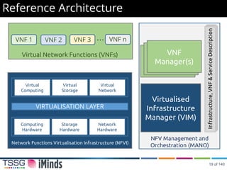 Reference Architecture
VIRTUALISATION LAYER
Computing
Hardware
Storage
Hardware
Network
Hardware
Virtual
Computing
Virtual
Storage
Virtual
Network
Network Functions Virtualisation Infrastructure (NFVI)
VNF 1 VNF 2 VNF 3 VNF n…
VNF Orchestrator
Virtual Network Functions (VNFs)
Virtualised
Infrastructure
Manager (VIM)
VNF
Manager(s)
NFV Management and
Orchestration (MANO)
Infrastructure,VNF&ServiceDescription
19 of 140
 