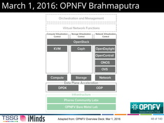 March 1, 2016: OPNFV Brahmaputra
Adapted from: OPNFV Overview Deck: Mar 1, 2016 48 of 140
 
