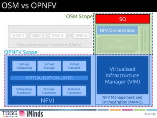OSM vs OPNFV
VIRTUALISATION LAYER
Computing
Hardware
Storage
Hardware
Network
Hardware
Virtual
Computing
Virtual
Storage
Virtual
Network
NFVI
Virtualised
Infrastructure
Manager (VIM)
NFV Management and
Orchestration (MANO)
OPNFV Scope
OSM Scope
SO
NFV Orchestrator
53 of 140
 