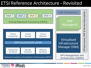 ETSI Reference Architecture - Revisited
VIRTUALISATION LAYER
Computing
Hardware
Storage
Hardware
Network
Hardware
Virtual
Computing
Virtual
Storage
Virtual
Network
Network Functions Virtualisation Infrastructure (NFVI)
VNF 1 VNF 2 VNF 3 VNF n…
Virtualised
Infrastructure
Manager (VIM)
VNF
Manager(s)
VNF Orchestrator
NFV Management and
Orchestration (MANO)
Virtual Network Functions (VNFs)
Infrastructure,VNF&ServiceDescription
86 of 140
 