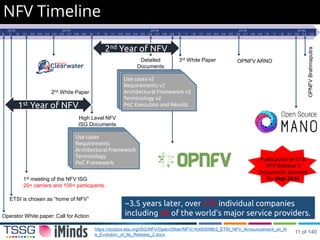 NFV Timeline
10 11 12 01 02 03 04 05 06 07 08 09 10 11 12 01 02 03 04 05 06 07 08 09 10 11 12 01 02 03 04 05 06 07 08 09 10 11 12 01 02 03 04
2012 2013 2014 2015 2016
Operator White paper: Call for Action
ETSI is chosen as “home of NFV”
1st meeting of the NFV ISG
20+ carriers and 100+ participants.
Detailed
Documents
- Use cases v2
- Requirements v2
- Architectural Framework v2
- Terminology v2
- PoC Execution and Results
~3.5 years later, over 270 individual companies
including 38 of the world's major service providers.
OPNFV ARNO
OPNFVBrahmaputra
https://docbox.etsi.org/ISG/NFV/Open/Other/NFV(16)000098r2_ETSI_NFV_Announcement_on_th
e_Evolution_of_Its_Release_2.docx
Publication of ETSI
NFV Release 2
Documents planned
for May 2016
High Level NFV
ISG Documents
- Use cases
- Requirements
- Architectural Framework
- Terminology
- PoC Framework
2nd White Paper
1st Year of NFV
3rd White Paper
2nd Year of NFV
11 of 140
 