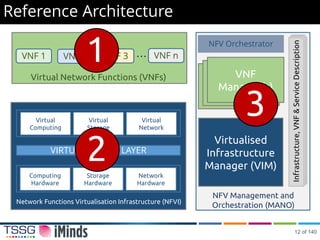 Reference Architecture
VIRTUALISATION LAYER
Computing
Hardware
Storage
Hardware
Network
Hardware
Virtual
Computing
Virtual
Storage
Virtual
Network
Network Functions Virtualisation Infrastructure (NFVI)
VNF 1 VNF 2 VNF 3 VNF n…
Virtualised
Infrastructure
Manager (VIM)
VNF
Manager(s)
NFV Orchestrator
NFV Management and
Orchestration (MANO)
Virtual Network Functions (VNFs)
Infrastructure,VNF&ServiceDescription
1
2
3
12 of 140
 
