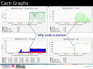 Cacti Graphs
SIPp node is started
136 of 140
 