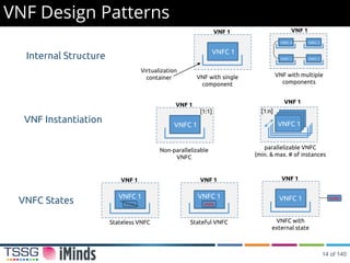 VNF Design Patterns
Internal Structure
Virtualization
container
VNFC 1 VNFC 2
VNFC 4 VNFC 3
VNF with multiple
components
VNFC 1
VNF with single
component
VNF 1 VNF 1
VNF Instantiation VNFC 1
Non-parallelizable
VNFC
VNF 1
[1:1]
parallelizable VNFC
(min. & max. # of instances
VNF 1
VNFC 1
[1:n]
VNFC States
VNFC 1
Stateless VNFC
VNF 1
state
VNFC 1
Stateful VNFC
VNF 1
state
stateVNFC 1
VNFC with
external state
VNF 1
14 of 140
 