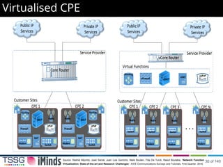 Virtualised CPE
Source: Rashid Mijumbi, Joan Serrat, Juan Luis Gorricho, Niels Bouten, Filip De Turck, Raouf Boutaba, “Network Function
Virtualization: State-of-the-art and Research Challenges”. IEEE Communications Surveys and Tutorials. First Quarter, 2016.
30 of 140
 