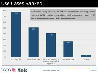 Use Cases Ranked
Data source: sdxcentral.com
78%
51%
41%
27%
4%
0%
10%
20%
30%
40%
50%
60%
70%
80%
Virtual CPE Virtualized EPC Service Chaining as
Part of Sgi/Gi-LAN
Deployment
Virtualized RAN Others
SDxCentral survey involving 79 end-user respondents, including service
providers, (46%), cloud service providers (14%), enterprise end users (14%)
and a variety of others (24%) from user communities.
33 of 140
 