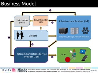 Business Model
Brokers
Infrastructure Provider (InP)
Computing, Storage, Network Resources
UserTelecommunications Service
Provider (TSP)
2
3
4
VNF Provider
(VNFP)
Server Provider
(SP)
1
2
Source: Rashid Mijumbi, Joan Serrat, Juan Luis Gorricho, Niels Bouten, Filip De Turck, Raouf Boutaba, “Network Function
Virtualization: State-of-the-art and Research Challenges”. IEEE Communications Surveys and Tutorials. First Quarter, 2016.
34 of 140
 
