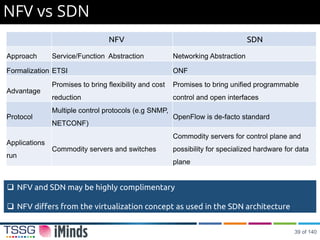 NFV vs SDN
NFV SDN
Approach Service/Function Abstraction Networking Abstraction
Formalization ETSI ONF
Advantage
Promises to bring flexibility and cost
reduction
Promises to bring unified programmable
control and open interfaces
Protocol
Multiple control protocols (e.g SNMP,
NETCONF)
OpenFlow is de-facto standard
Applications
run
Commodity servers and switches
Commodity servers for control plane and
possibility for specialized hardware for data
plane
 NFV and SDN may be highly complimentary
 NFV differs from the virtualization concept as used in the SDN architecture
39 of 140
 