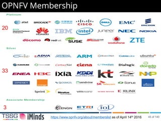 OPNFV Membership
https://www.opnfv.org/about/memberslist as of April 14th 2016
20
33
3
45 of 140
 