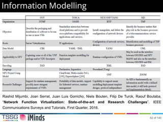 Information Modelling
Rashid Mijumbi, Joan Serrat, Juan Luis Gorricho, Niels Bouten, Filip De Turck, Raouf Boutaba,
“Network Function Virtualization: State-of-the-art and Research Challenges”. IEEE
Communications Surveys and Tutorials. First Quarter, 2016.
62 of 140
 