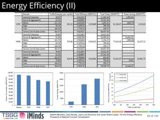Energy Efficiency (II)
Rashid Mijumbiy, Joan Serraty, Juan-Luis Gorrichoy and Javier Rubio-Loyola, “On the Energy Efficiency
Prospects of Network Function Virtualization” 65 of 140
 