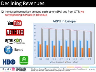Declining Revenues
 Increased competition amoung each other (SPs) and from OTT: No
corresponding increase in Revenue
0
5
10
15
20
25
30
35
40
45
2008 2009 2010 2011 2012 2013 2014 2015
Fixed Broadband Mobile Total
Data Source: European Telecommunications Network Operators’ Association, Annual Economic
Report. 2015. Includes Turkey, excludes Georgia, Russia, Ukraine
ARPU in Europe
6 of 140
 
