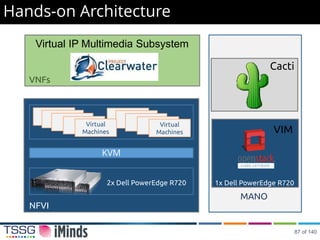 Hands-on Architecture
KVM
NFVI
MANO
VNFs
2x Dell PowerEdge R720
VIM
1x Dell PowerEdge R720
Virtual
Machines
Virtual
Machines
Virtual IP Multimedia Subsystem
Cacti
87 of 140
 