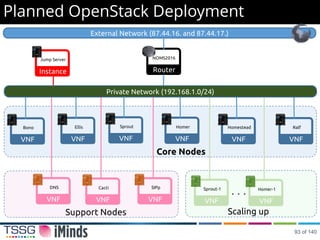 Planned OpenStack Deployment
External Network (87.44.16. and 87.44.17.)
Private Network (192.168.1.0/24)
Router
NOMS2016
VNF
Bono
VNF
Ellis
VNF
Sprout
VNF
Homer
VNF
Homestead
VNF
Ralf
Core Nodes
VNF
DNS
VNF
Cacti
VNF
SIPp
Support Nodes
VNF
Sprout-1
VNF
Homer-1
Scaling up
. . .
Instance
Jump Server
93 of 140
 