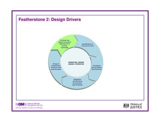 Featherstone 2: Design Drivers
 