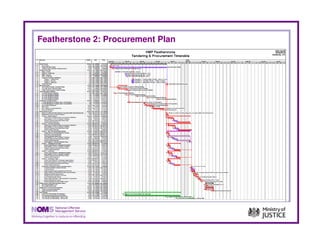 Featherstone 2: Procurement Plan
 