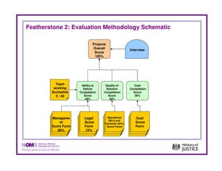 Featherstone 2: Evaluation Methodology Schematic

                             Projects
                             Overall                  Interview
                              Score
                              100%




          Team        Ability to     Quality of         Cost
         working       Deliver       Solution         Compilation
        Scoreshet    Compilation    Compilation         Score
          5 / 40       Score          Score              30%
                        40%            30%




        Manageme        Legal         Operational        Cost
                                       (60%) and
            nt          Score       Technical (40%)      Score
        Score Form      Form         Score Forms         Form
           85%           15%
 