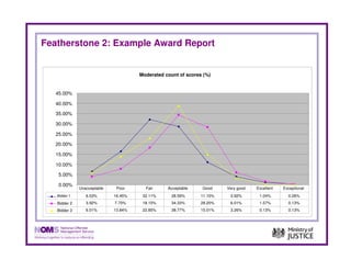 Featherstone 2: Example Award Report


                                      Moderated count of scores (%)


   45.00%

   40.00%

   35.00%

   30.00%

   25.00%

   20.00%

   15.00%

   10.00%

    5.00%

    0.00%
              Unacceptable    Poor      Fair     Acceptable    Good     Very good   Excellent   Exceptional
   Bidder 1      6.53%       16.45%    32.11%      28.59%      11.10%    3.92%       1.04%        0.26%
   Bidder 2      3.92%       7.70%     18.15%      34.33%      28.20%    6.01%       1.57%        0.13%
   Bidder 3      6.01%       13.84%    22.85%      38.77%      15.01%    3.26%       0.13%        0.13%
 