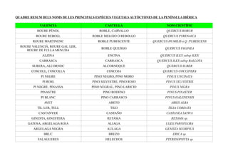 Noms dels arbres | PDF