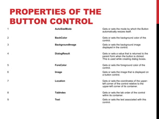 PROPERTIES OF THE
BUTTON CONTROL
1 AutoSizeMode Gets or sets the mode by which the Button
automatically resizes itself.
2 BackColor Gets or sets the background color of the
control.
3 BackgroundImage Gets or sets the background image
displayed in the control.
4 DialogResult Gets or sets a value that is returned to the
parent form when the button is clicked.
This is used while creating dialog boxes.
5 ForeColor Gets or sets the foreground color of the
control.
6 Image Gets or sets the image that is displayed on
a button control.
7 Location Gets or sets the coordinates of the upper-
left corner of the control relative to the
upper-left corner of its container.
8 TabIndex Gets or sets the tab order of the control
within its container.
9 Text Gets or sets the text associated with this
control.
 
