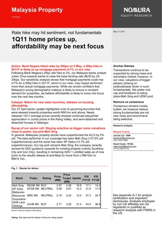 Malaysia Property
Property
                                                                                                    EQUITY RESEARCH




                                                                                            May 11, 2011
Rate hike may hit sentiment, not fundamentals 
1Q11 home prices up,
affordability may be next focus

Action: Bank Negara hiked rates by 25bps on 5 May; a 50bp hike in                           Anchor themes
2011F is likely to up mortgage payments 4-7%, in our view                                   Transactions continue to be
Following Bank Negara’s 25bp rate hike to 3%, our Malaysia banks analyst                    supported by strong mass and
Julian Chua expects banks to raise the base lending rate (BLR) by 25-                       secondary market; however, in
30bps. Our sensitivity analysis shows that mortgage payments could rise                     our view, valuations of bigger
4-7% for a 50bp hike in 2011F, which in our view, may impact sentiment                      players (closing on
more than actual mortgage payments. While we remain confident that                          peaks)already factor in such
Malaysia’s young demographic makeup is likely to ensure a constant                          fundamentals. We prefer mid-
demand for properties, we believe affordability is likely to come into focus                cap and landbank re-rating
over the next few months.                                                                   plays-Mah Sing and UEM Land.

Catalyst: Watch for new sales launches, debates on housing                                  Nomura vs consensus
affordability                                                                               Consensus remains mostly
Our 27 April sector update highlighted a list of upcoming launches that                     bullish; we however believe
were skewed towards properties worth RM1mn and above. Newly                                 strong fundamentals are not
released 1Q11 average prices recently showed continued sequential                           new news and recommend
appreciation in condo prices in the Klang Valley, and semi-detached and                     being selective.
detached houses in Selangor.
                                                                                            Research analysts
Recap of our sector call: Staying selective as bigger name valuations
close to peaks; top pick Mah Sing                                                           Malaysia Property
In general, Malaysian property stocks have outperformed the KLCI by 5%                      Jacinda Loh - NSM
ytd. The best performer in our coverage has been Mah Sing (+37.5% ytd                       jacinda.loh@nomura.com
                                                                                            +60 3 2027 6889
outperformance) and the worst has been SP Setia (+3.7% ytd
                                                                                            Raashi Gupta - NFASL
outperformance). Our top pick remains Mah Sing; the company recently                        raashi.gupta@nomura.com
revised its GDV guidance upwards for existing projects (mainly Southbay                     +91 22 4053 3779
City and Icon City), resulting in remaining GDV + unbilled sales as of now
(prior to the results release at end-May) to move from c.RM12bn to
RM14.1bn.


Fig. 1: Stocks for Action

                                        Price
                                 Price                 P/E   P/E
    Stock            Ticker          Rating
                                        Target Upside
                                  (RM)                FY11F FY12F
                                         (RM)
 Mah Sing         MSGB MK BUY      2.57    3.08  19.8   17.1  14.3
 SP Setia         SPSB MK NEUTRAL 4.09     4.67  14.2   21.6  17.5
 Malaysian
 Resources MRC MK NEUTRAL                           2.16        2.42   12.0   37.3   34.7   See Appendix A-1 for analyst
 Corporation                                                                                certification and important
 UEM Land                                                                                   disclosures. Analysts employed
             ULHB MK BUY                            2.71        3.29   21.4   43.0   36.8   by non US affiliates are not
 Holdings
                                                                                            registered or qualified as
Source: Nomura research, Bloomberg                                                          research analysts with FINRA in
                                                                                            the US.
Rating: See report end for details of Nomura’s rating system.
 