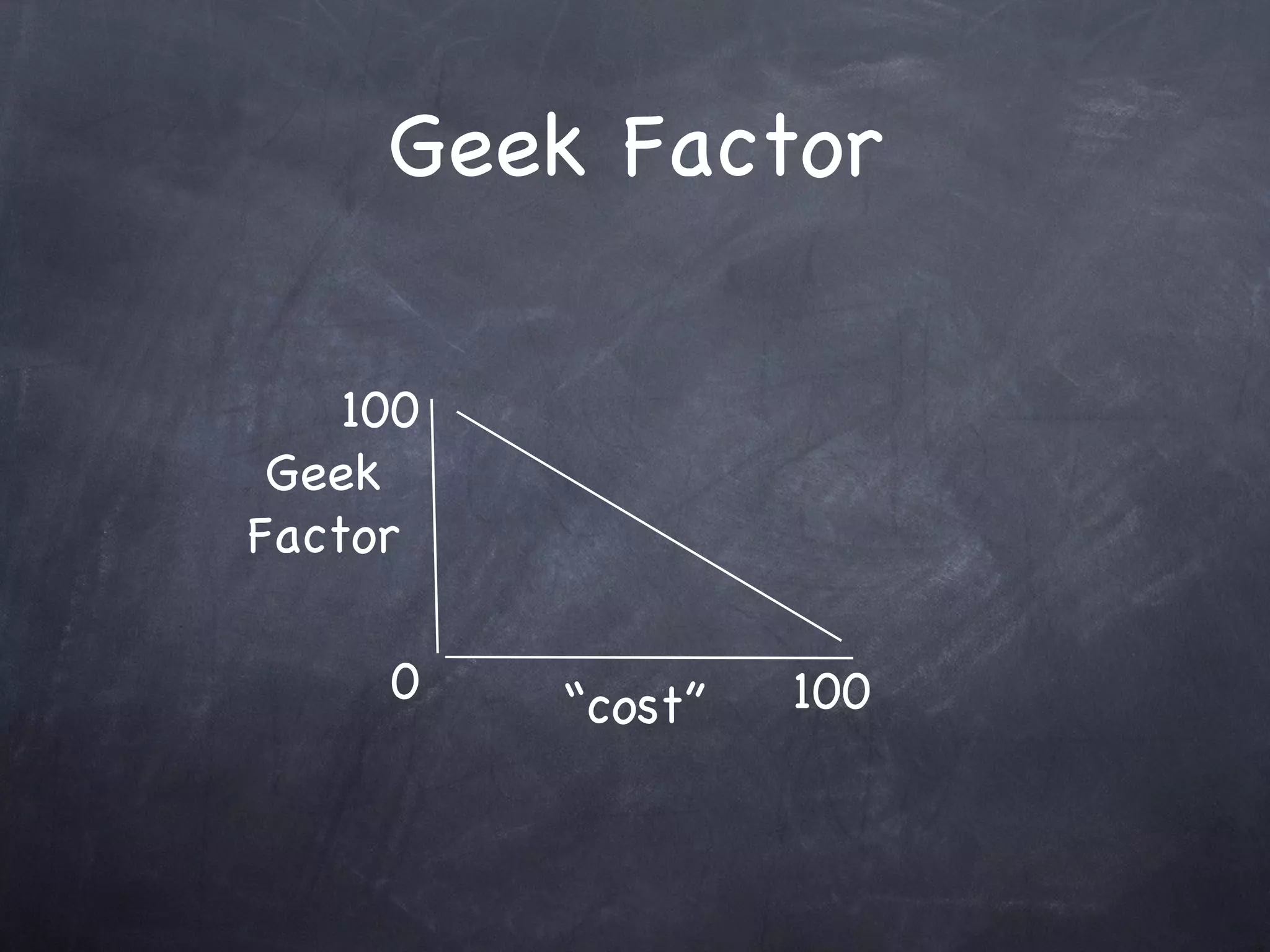 Geek Factor

    100
 Geek
Factor

     0    “cost”   100
 