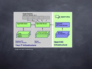 Image Courtesy of openvas.org
 