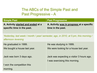 The ABCs of the Simple Past and
Past Progressive - A
Simple Past Past Progressive
A. Activity started and ended at a
specific time in the past.
A. Activity was in progress at a specific
time in the past.
Yesterday, last week / month / year/ semester, ago, in 2010, at 5 pm, this morning /
afternoon /evening
He graduated in 1999.
We bought a house last year.
Jack was born 3 days ago.
I won the competition this
morning.
He was studying in 1999.
We were looking for a house last year.
Jack was expecting a visitor 3 hours ago.
I was exercising this morning.
 