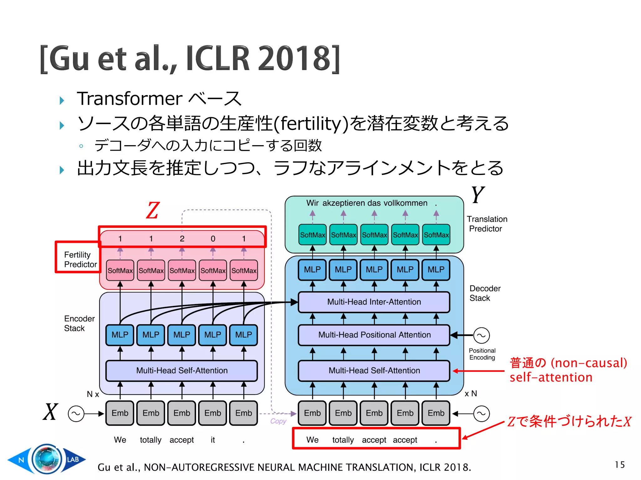  Transformer ベース
 ソースの各単語の生産性(fertility)を潜在変数と考える
◦ デコーダへの入力にコピーする回数
 出力文長を推定しつつ、ラフなアラインメントをとる
15Gu et al., NON-AUTOREGRESSIVE NEURAL MACHINE TRANSLATION, ICLR 2018.
普通の (non-causal)
self-attention
𝑋𝑋
𝑌𝑌
𝑍𝑍
𝑍𝑍で条件づけられた𝑋𝑋
 