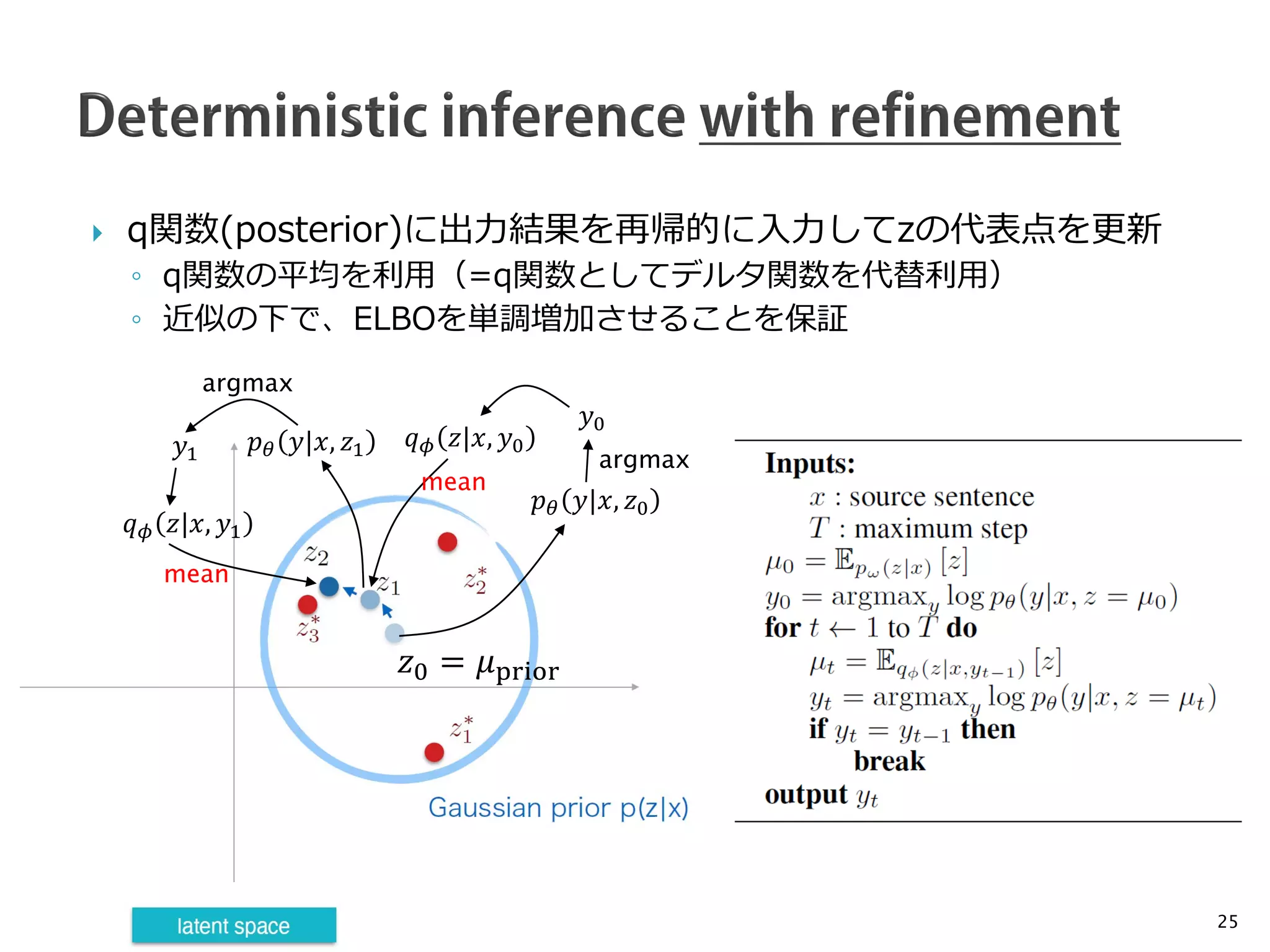  q関数(posterior)に出力結果を再帰的に入力してzの代表点を更新
◦ q関数の平均を利用（=q関数としてデルタ関数を代替利用）
◦ 近似の下で、ELBOを単調増加させることを保証
25
𝑧𝑧0 = 𝜇𝜇prior
𝑝𝑝𝜃𝜃 𝑦𝑦|𝑥𝑥, 𝑧𝑧0
𝑦𝑦0
𝑞𝑞𝜙𝜙 𝑧𝑧|𝑥𝑥, 𝑦𝑦0𝑝𝑝𝜃𝜃 𝑦𝑦|𝑥𝑥, 𝑧𝑧1𝑦𝑦1
𝑞𝑞𝜙𝜙 𝑧𝑧|𝑥𝑥, 𝑦𝑦1
argmax
mean
mean
argmax
 