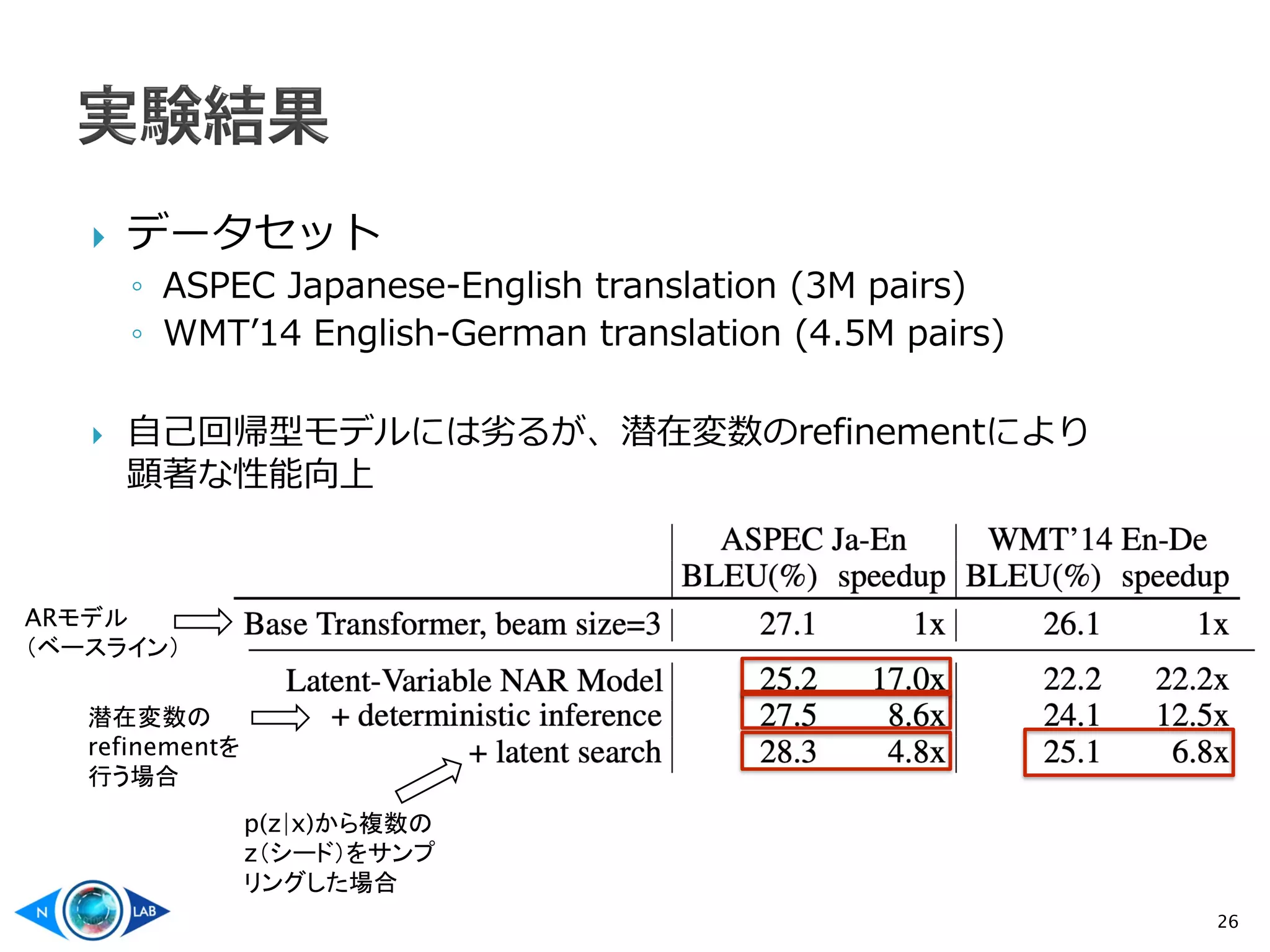  データセット
◦ ASPEC Japanese-English translation (3M pairs)
◦ WMT’14 English-German translation (4.5M pairs)
 自己回帰型モデルには劣るが、潜在変数のrefinementにより
顕著な性能向上
26
ARモデル
（ベースライン）
潜在変数の
refinementを
行う場合
p(z|x)から複数の
z（シード）をサンプ
リングした場合
 