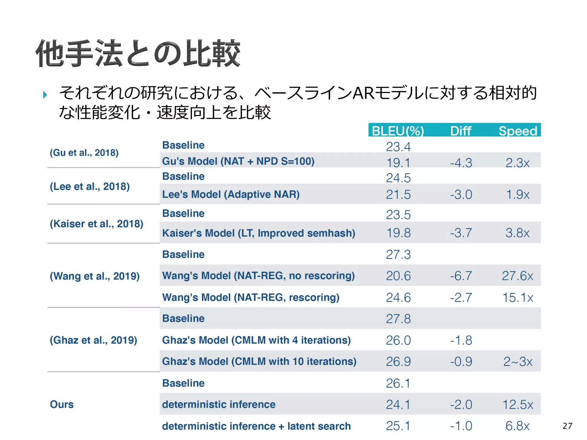  それぞれの研究における、ベースラインARモデルに対する相対的
な性能変化・速度向上を比較
27
 