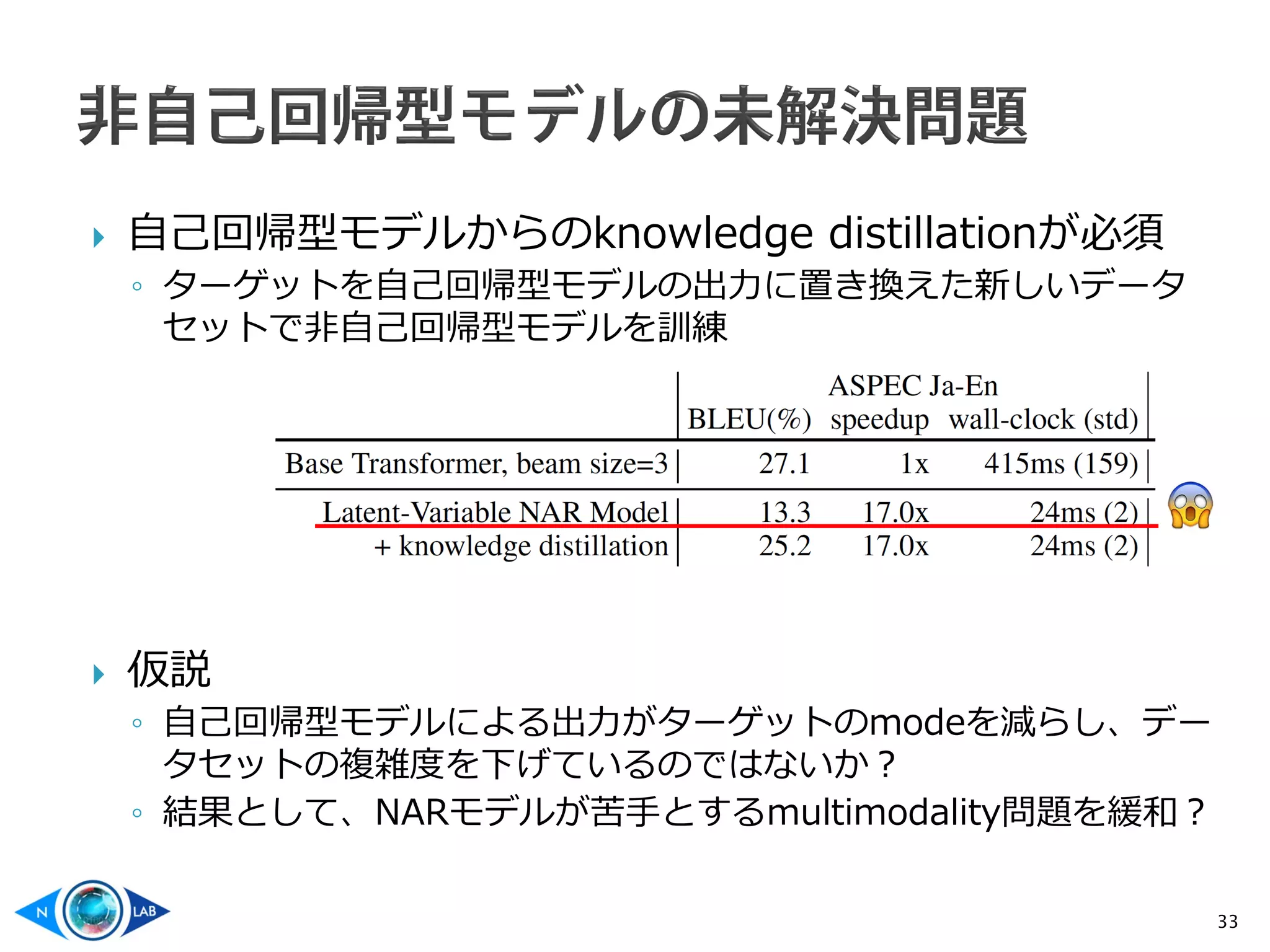  自己回帰型モデルからのknowledge distillationが必須
◦ ターゲットを自己回帰型モデルの出力に置き換えた新しいデータ
セットで非自己回帰型モデルを訓練
 仮説
◦ 自己回帰型モデルによる出力がターゲットのmodeを減らし、デー
タセットの複雑度を下げているのではないか？
◦ 結果として、NARモデルが苦手とするmultimodality問題を緩和？
33
 