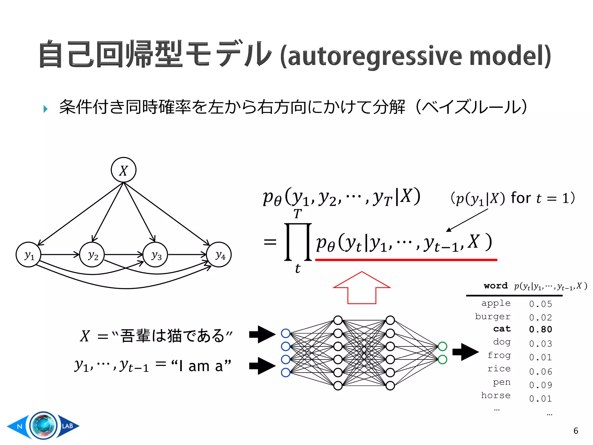  条件付き同時確率を左から右方向にかけて分解（ベイズルール）
6
𝑦𝑦2𝑦𝑦1 𝑦𝑦3 𝑦𝑦4
𝑋𝑋
𝑝𝑝𝜃𝜃 𝑦𝑦1, 𝑦𝑦2, ⋯ , 𝑦𝑦𝑇𝑇|𝑋𝑋
= �
𝑡𝑡
𝑇𝑇
𝑝𝑝𝜃𝜃 𝑦𝑦𝑡𝑡|𝑦𝑦1, ⋯ , 𝑦𝑦𝑡𝑡−1, 𝑋𝑋
（𝑝𝑝 𝑦𝑦1|𝑋𝑋 for 𝑡𝑡 = 1）
𝑋𝑋 =“吾輩は猫である”
𝑦𝑦1, ⋯ , 𝑦𝑦𝑡𝑡−1 = “I am a”
word
apple
burger
cat
dog
frog
rice
pen
horse
…
0.05
0.02
0.80
0.03
0.01
0.06
0.09
0.01
…
𝑝𝑝 𝑦𝑦𝑡𝑡|𝑦𝑦1,⋯ , 𝑦𝑦𝑡𝑡−1, 𝑋𝑋
 