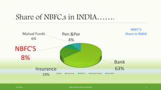 Share of NBFC,s in INDIA…….
Bank
63%Insurance
19%
NBFC'S
8%
Mutual Funds
6%
Pen.&Por
4%
NBFC’S
Share in INDIA
Bank Insurance NBFC'S Mutual Funds Pen.&Por
22-04-2015 NON-BANKING FINANCE COMPANIES 3
 