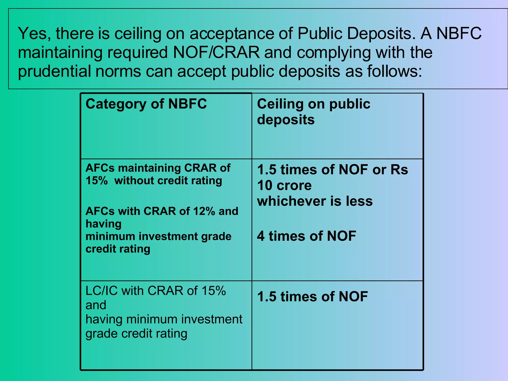 Yes, there is ceiling on acceptance of Public Deposits. A NBFC maintaining required NOF/CRAR and complying with the prudential norms can accept public deposits as follows: 1.5 times of NOF   LC/IC with CRAR of 15% and  having minimum investment  grade credit rating  1.5 times of NOF or Rs 10 crore whichever is less 4 times of NOF AFCs maintaining CRAR of 15%  without credit rating  AFCs with CRAR of 12% and having  minimum investment grade credit rating  Ceiling on public deposits  Category of NBFC  