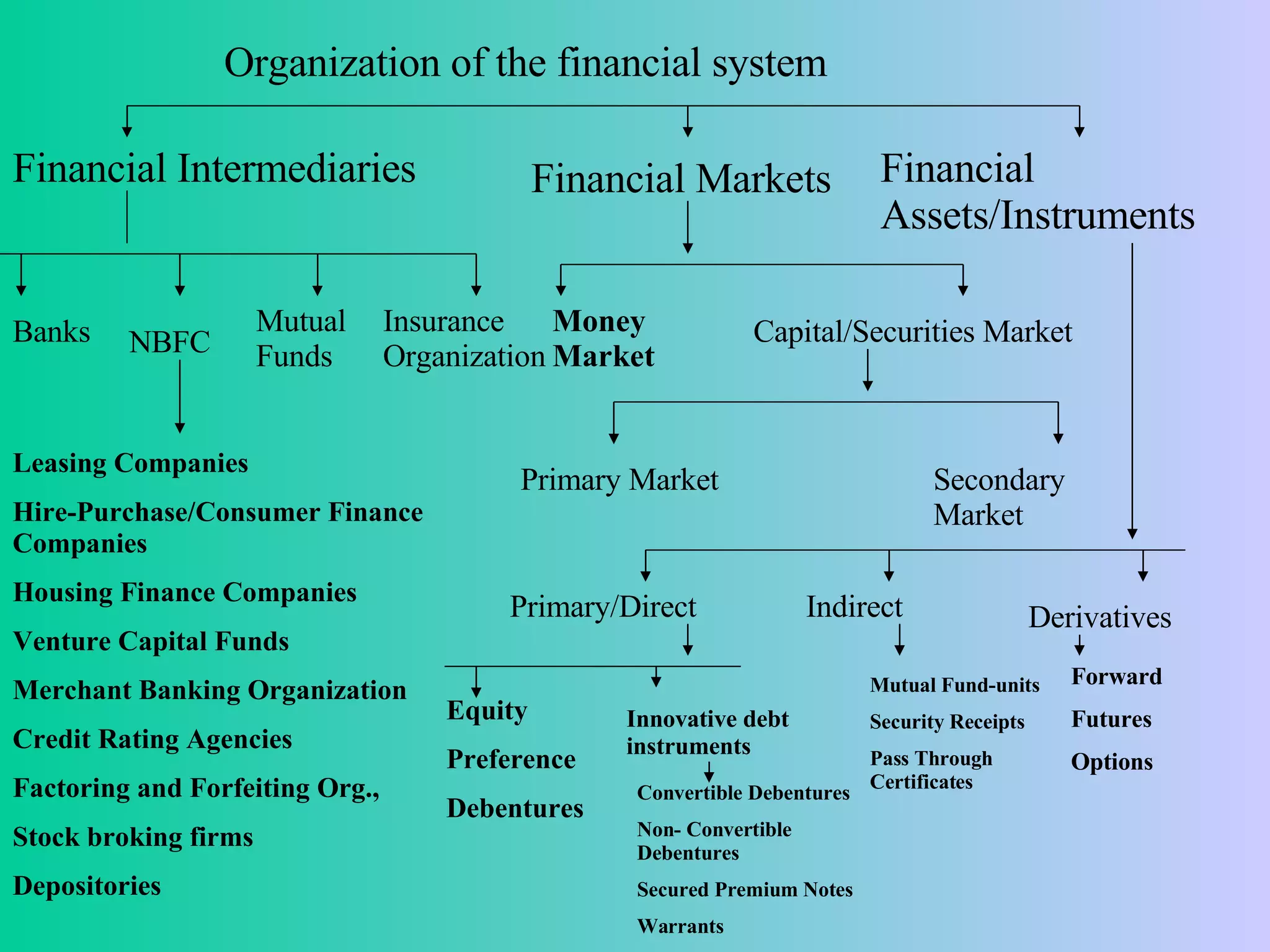 Organization of the financial system Financial Intermediaries Financial Markets Financial Assets/Instruments Banks NBFC Mutual Funds Insurance Organization Leasing Companies Hire-Purchase/Consumer Finance  Companies Housing Finance Companies Venture Capital Funds Merchant Banking Organization Credit Rating Agencies Factoring and Forfeiting Org., Stock broking firms Depositories Money Market Capital/Securities Market Primary Market Secondary Market Primary/Direct Indirect Derivatives Equity Preference Debentures Innovative debt instruments Forward Futures Options Convertible Debentures Non- Convertible Debentures Secured Premium Notes Warrants Mutual Fund-units Security Receipts Pass Through Certificates 
