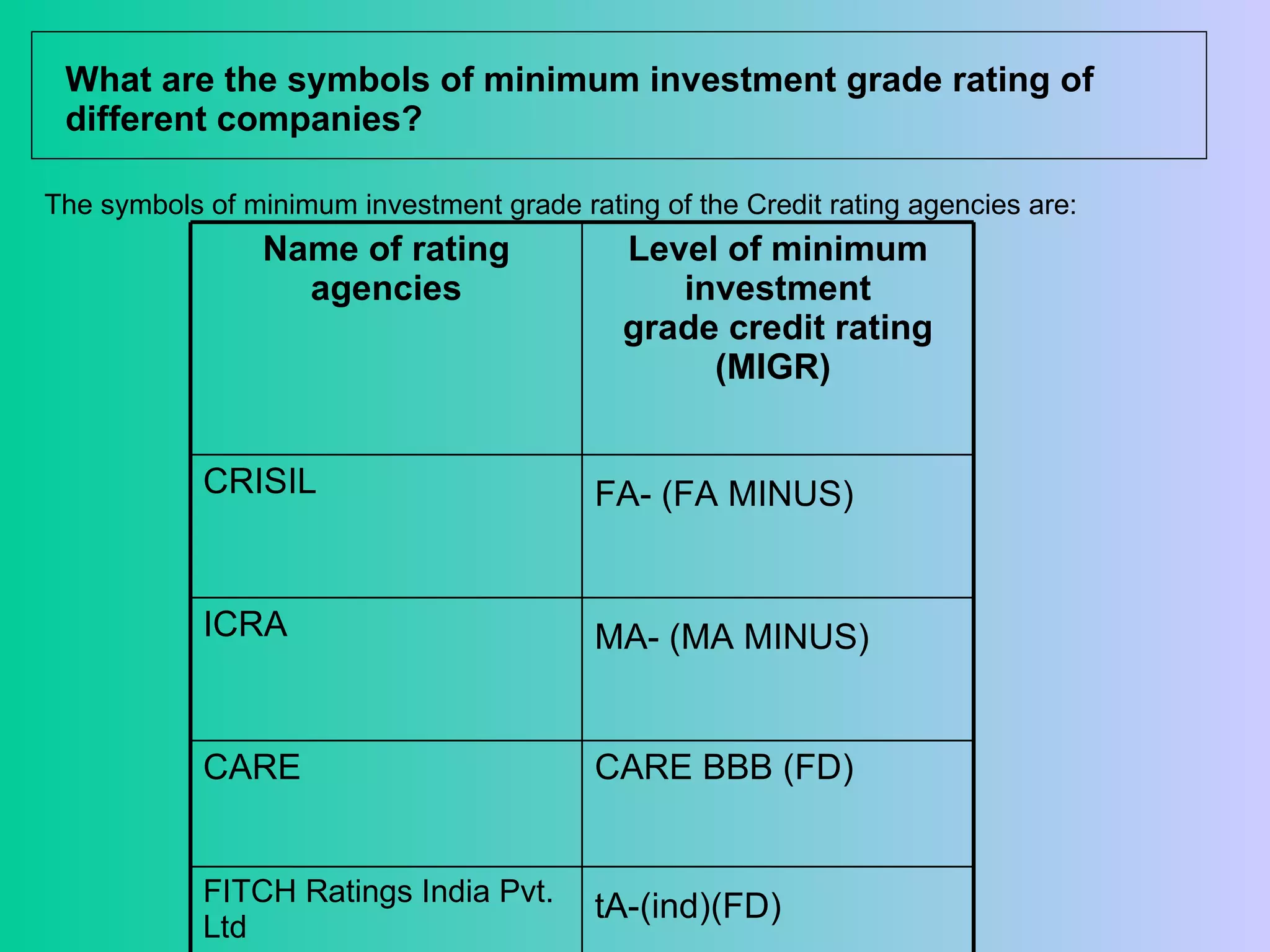 What are the symbols of minimum investment grade rating of different companies?  The symbols of minimum investment grade rating of the Credit rating agencies are:   tA-(ind)(FD)   FITCH Ratings India Pvt. Ltd CARE BBB (FD) CARE  MA- (MA MINUS)   ICRA  FA- (FA MINUS)   CRISIL  Level of minimum investment grade credit rating (MIGR)  Name of rating agencies 